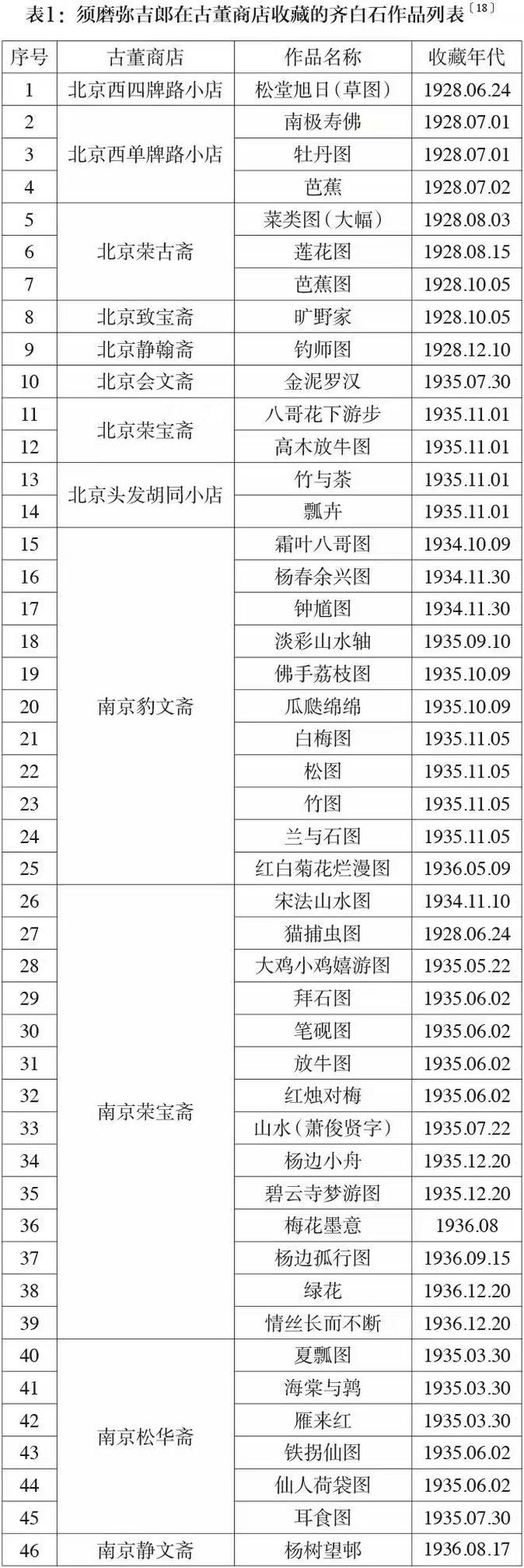 白石作品表齐白石传人汤发周发布须磨弥吉郎在古董商店收藏的齐(图2)